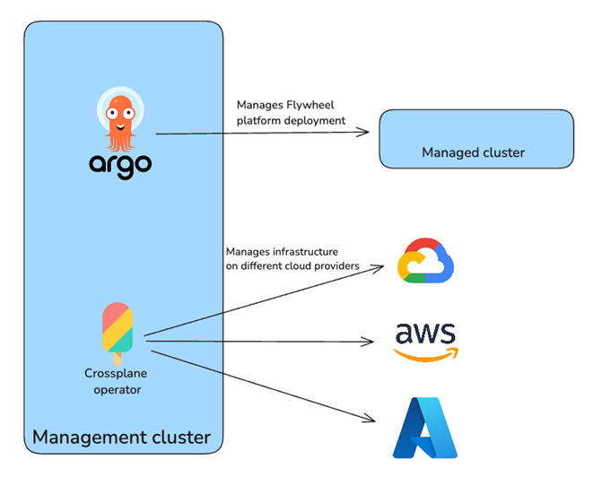 Leveraging Crossplane to build single-tenant SaaS control planes on top of Kubernetes.